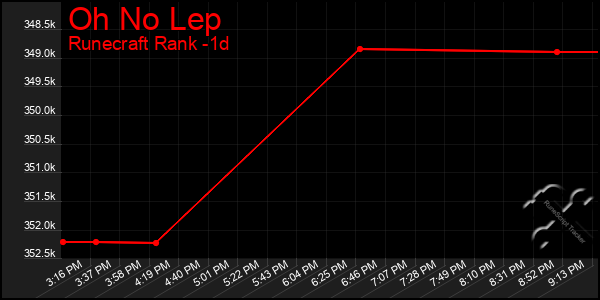 Last 24 Hours Graph of Oh No Lep