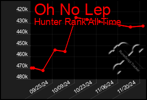 Total Graph of Oh No Lep