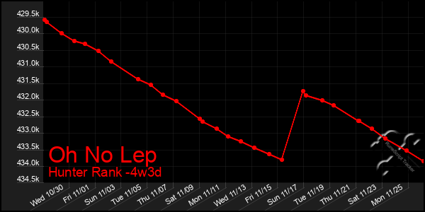 Last 31 Days Graph of Oh No Lep