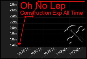 Total Graph of Oh No Lep