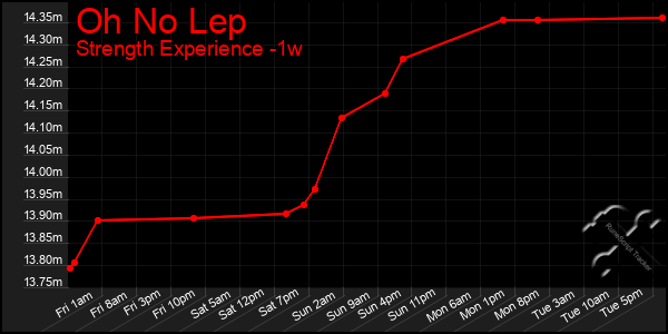 Last 7 Days Graph of Oh No Lep