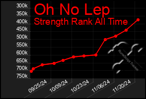 Total Graph of Oh No Lep