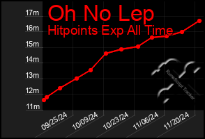 Total Graph of Oh No Lep