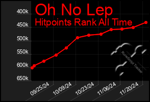 Total Graph of Oh No Lep