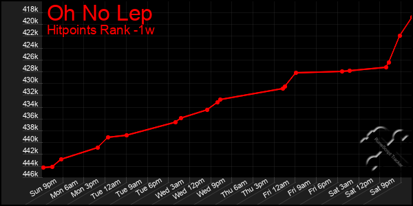 Last 7 Days Graph of Oh No Lep