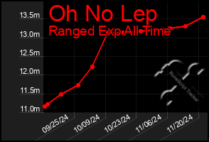 Total Graph of Oh No Lep