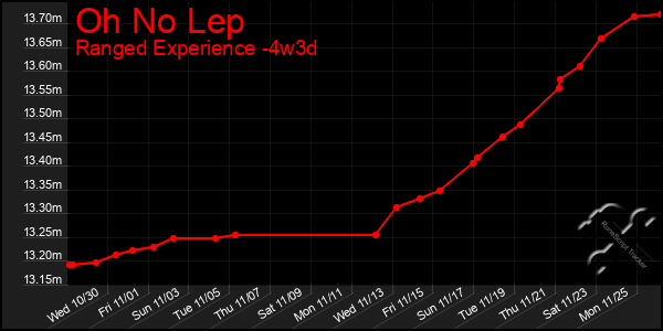 Last 31 Days Graph of Oh No Lep