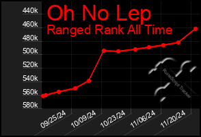 Total Graph of Oh No Lep