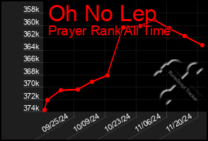 Total Graph of Oh No Lep