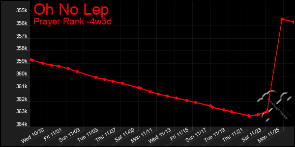 Last 31 Days Graph of Oh No Lep