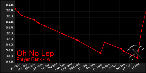 Last 7 Days Graph of Oh No Lep