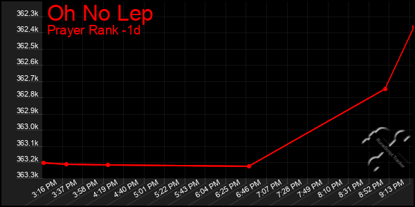 Last 24 Hours Graph of Oh No Lep