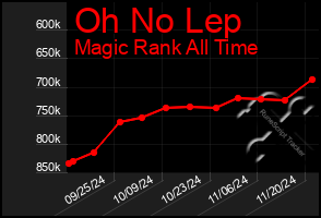 Total Graph of Oh No Lep