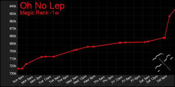 Last 7 Days Graph of Oh No Lep