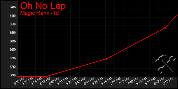 Last 24 Hours Graph of Oh No Lep