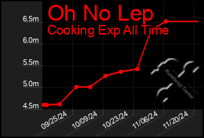 Total Graph of Oh No Lep