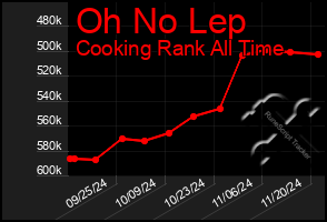 Total Graph of Oh No Lep