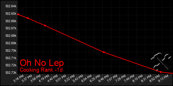 Last 24 Hours Graph of Oh No Lep