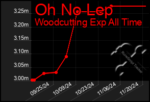 Total Graph of Oh No Lep