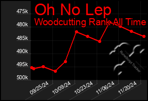 Total Graph of Oh No Lep