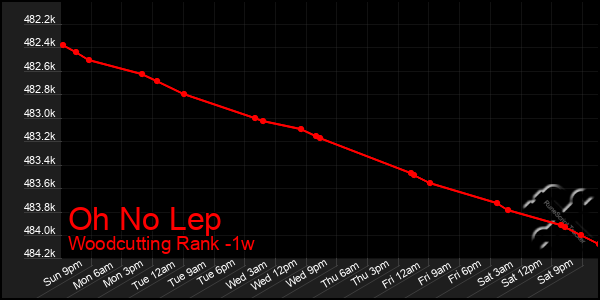 Last 7 Days Graph of Oh No Lep