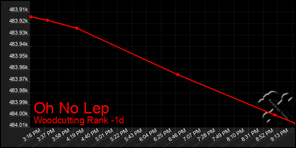 Last 24 Hours Graph of Oh No Lep