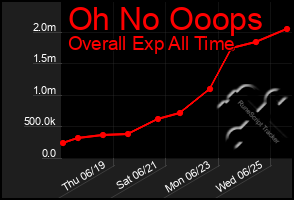 Total Graph of Oh No Ooops