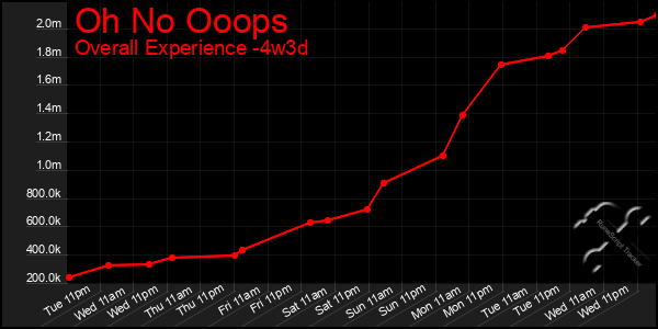 Last 31 Days Graph of Oh No Ooops
