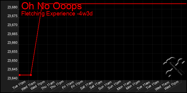 Last 31 Days Graph of Oh No Ooops