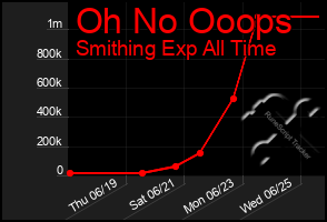 Total Graph of Oh No Ooops