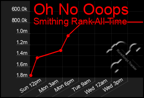 Total Graph of Oh No Ooops