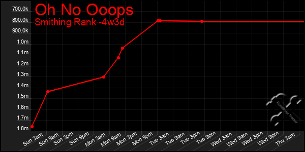 Last 31 Days Graph of Oh No Ooops
