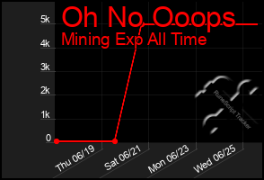 Total Graph of Oh No Ooops