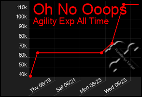 Total Graph of Oh No Ooops