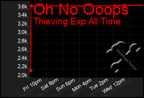Total Graph of Oh No Ooops