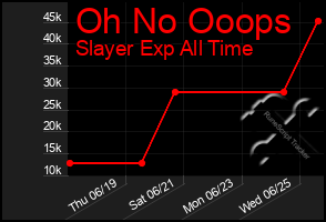 Total Graph of Oh No Ooops