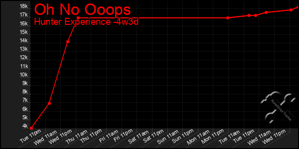 Last 31 Days Graph of Oh No Ooops