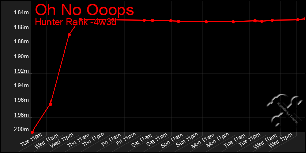 Last 31 Days Graph of Oh No Ooops
