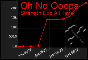 Total Graph of Oh No Ooops