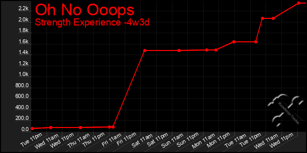Last 31 Days Graph of Oh No Ooops