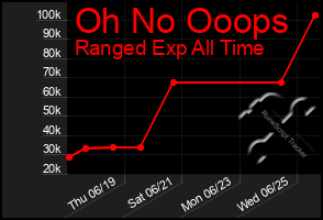 Total Graph of Oh No Ooops