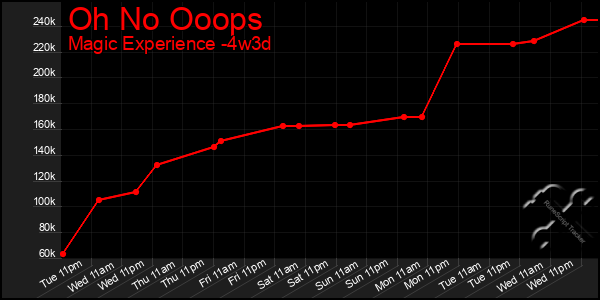 Last 31 Days Graph of Oh No Ooops