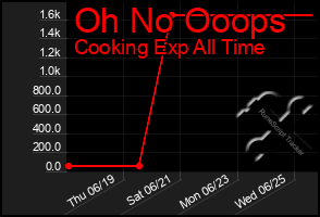 Total Graph of Oh No Ooops