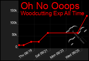 Total Graph of Oh No Ooops