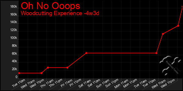 Last 31 Days Graph of Oh No Ooops