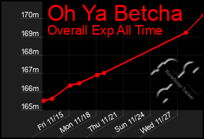 Total Graph of Oh Ya Betcha