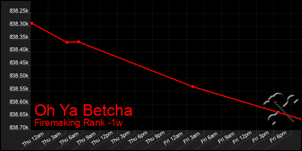 Last 7 Days Graph of Oh Ya Betcha