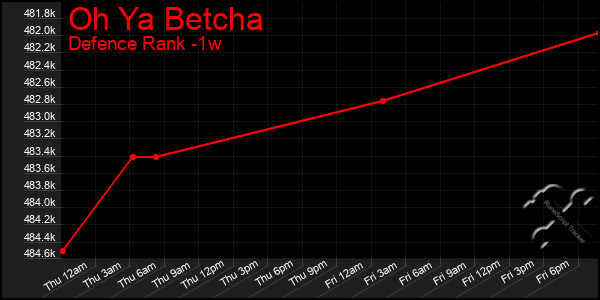 Last 7 Days Graph of Oh Ya Betcha