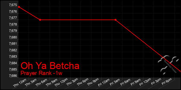 Last 7 Days Graph of Oh Ya Betcha