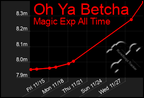 Total Graph of Oh Ya Betcha